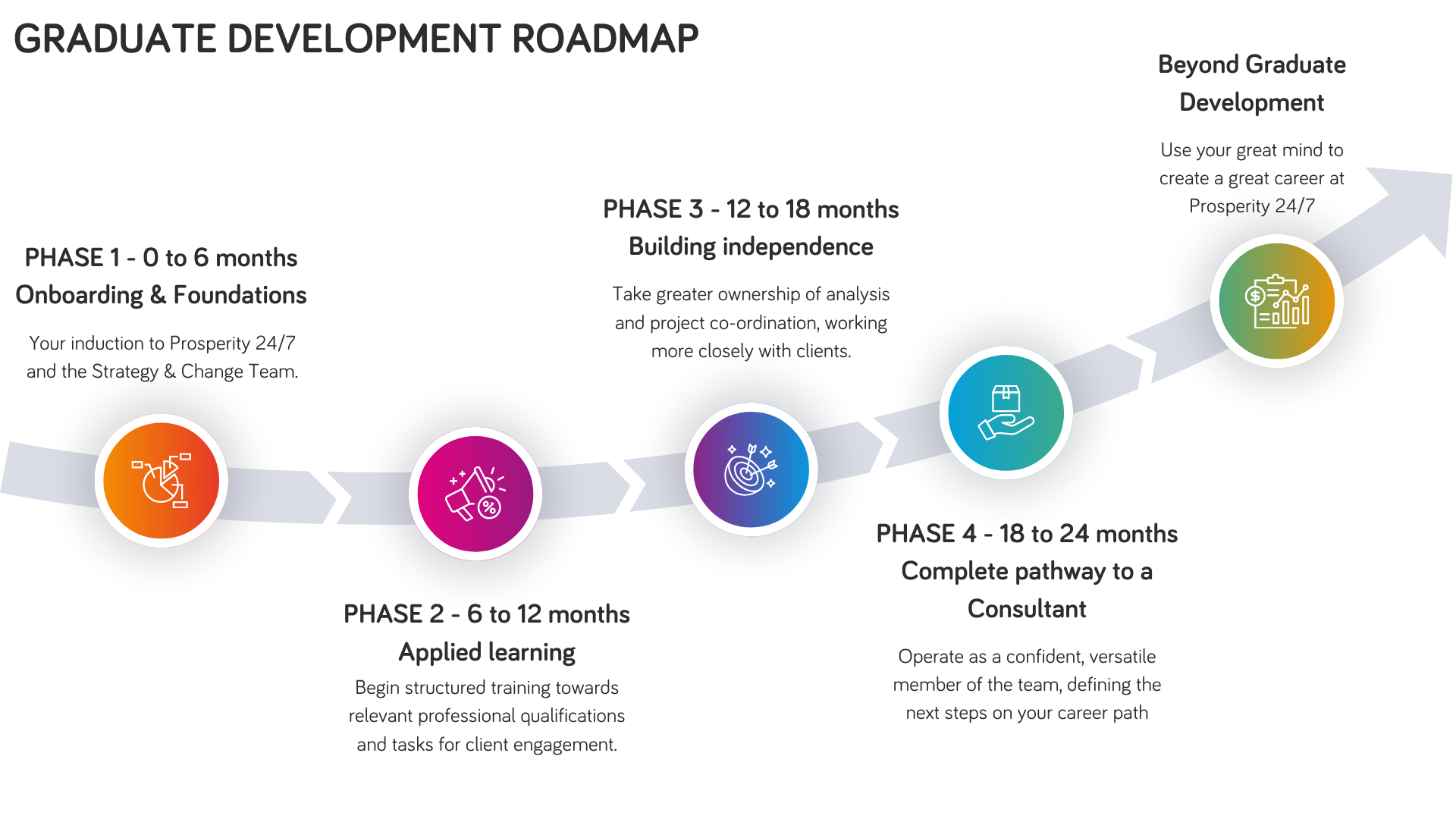 Phases of the Graduate training programme